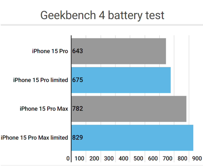 长汀apple维修站iPhone15Pro的ProMotion高刷功能耗电吗