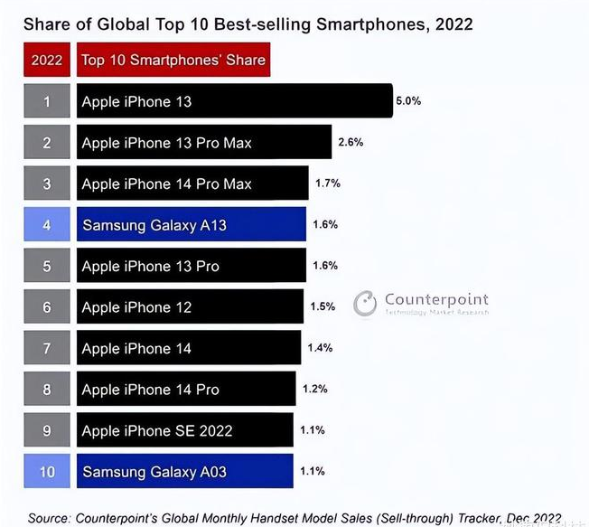 长汀苹果维修分享:为什么iPhone14的销量不如iPhone13? 