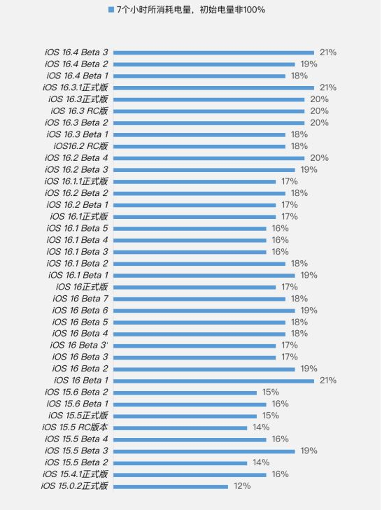 长汀苹果手机维修分享iOS 16.4 Beta 3续航跑分等测试结果汇总 