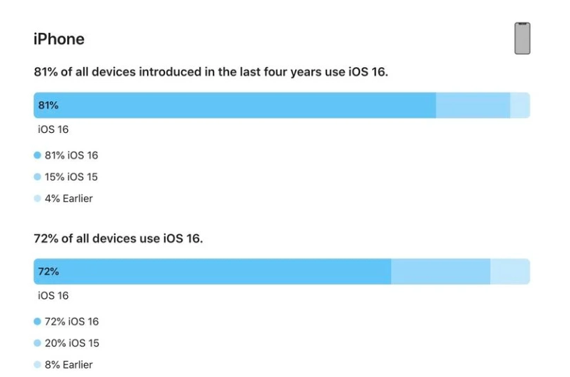 长汀苹果手机维修分享iOS 16 / iPadOS 16 安装率 