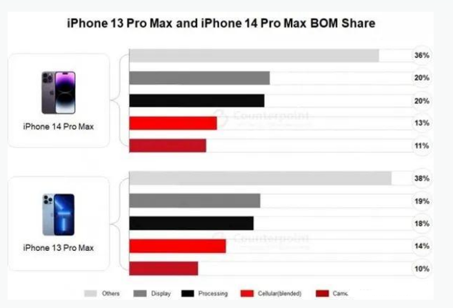 长汀苹果手机维修分享iPhone 14 Pro的成本和利润 