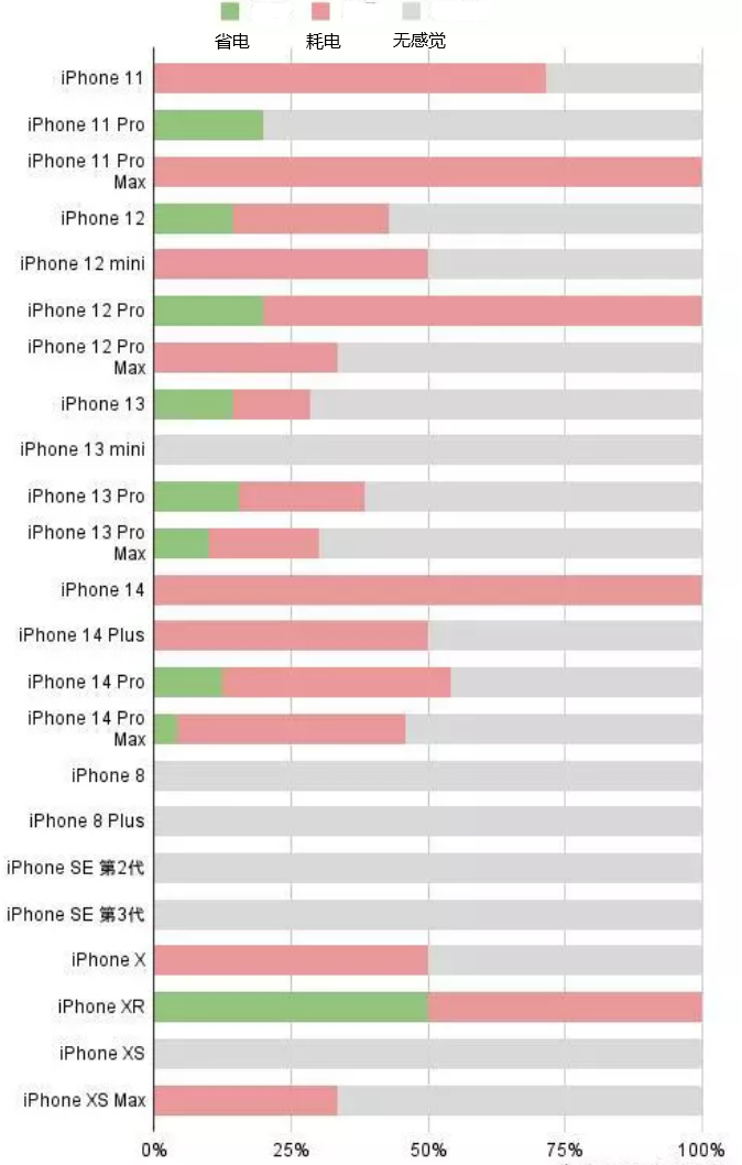 长汀苹果手机维修分享iOS16.2太耗电怎么办？iOS16.2续航不好可以降级吗？ 