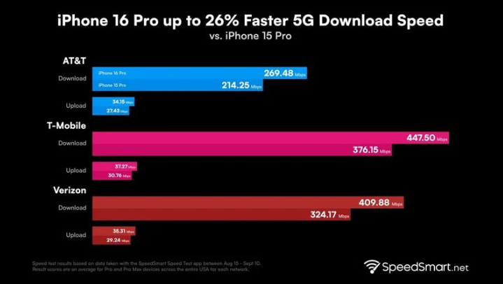 长汀苹果手机维修分享iPhone 16 Pro 系列的 5G 速度 