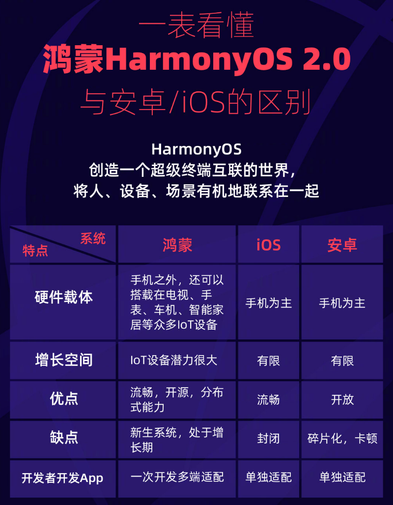 长汀苹果手机维修分享华为鸿蒙 OS 与安卓以及 iOS 都有什么区别 
