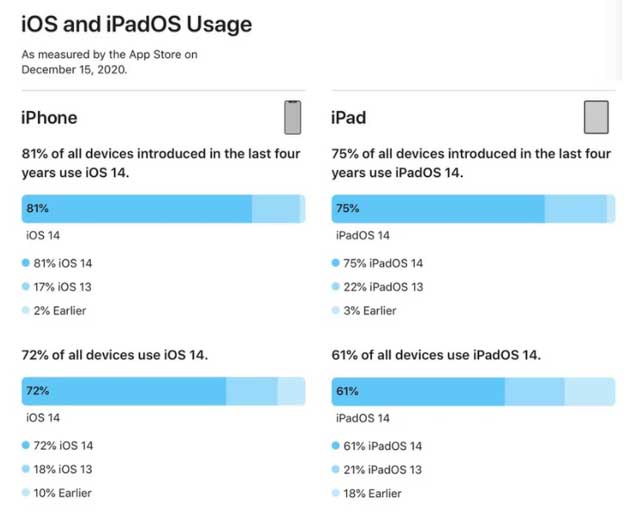 长汀苹果手机维修分享有多少用户更新了 iOS 14 