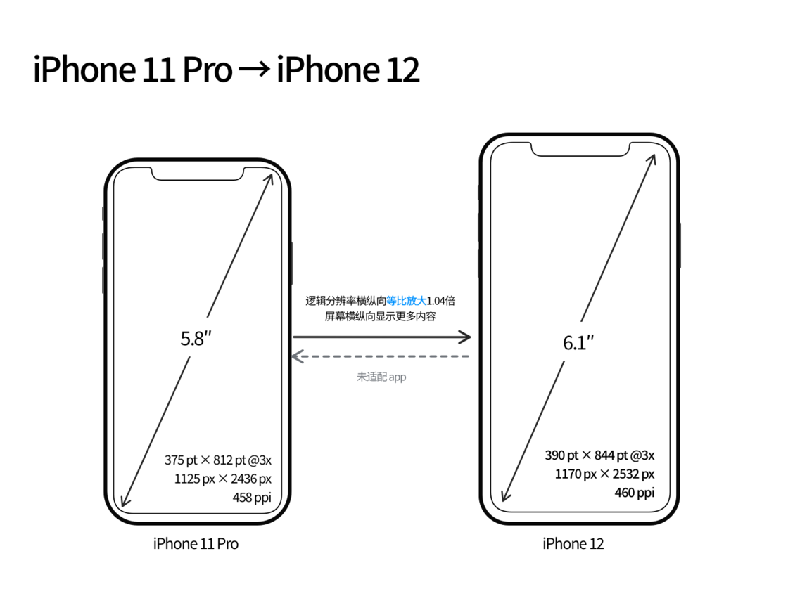 长汀苹果手机维修分享iPhone 12 mini 和 iPhone 12 Pro 的尺寸变化会改变显示内容吗 